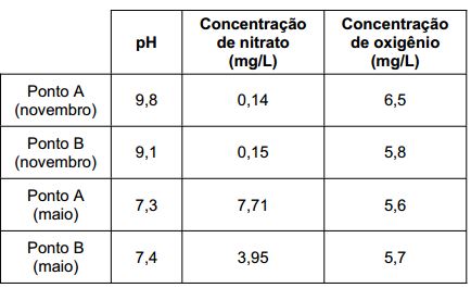 Tabela de Ph