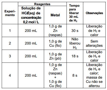 Experimentos