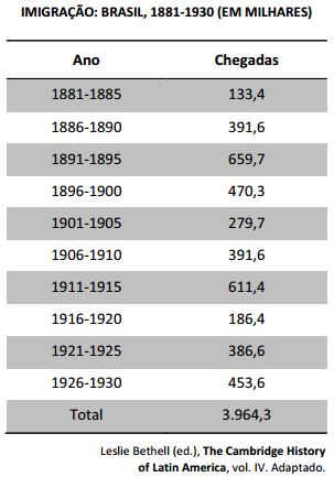 Imigração - Brasil, 1881 a 1930